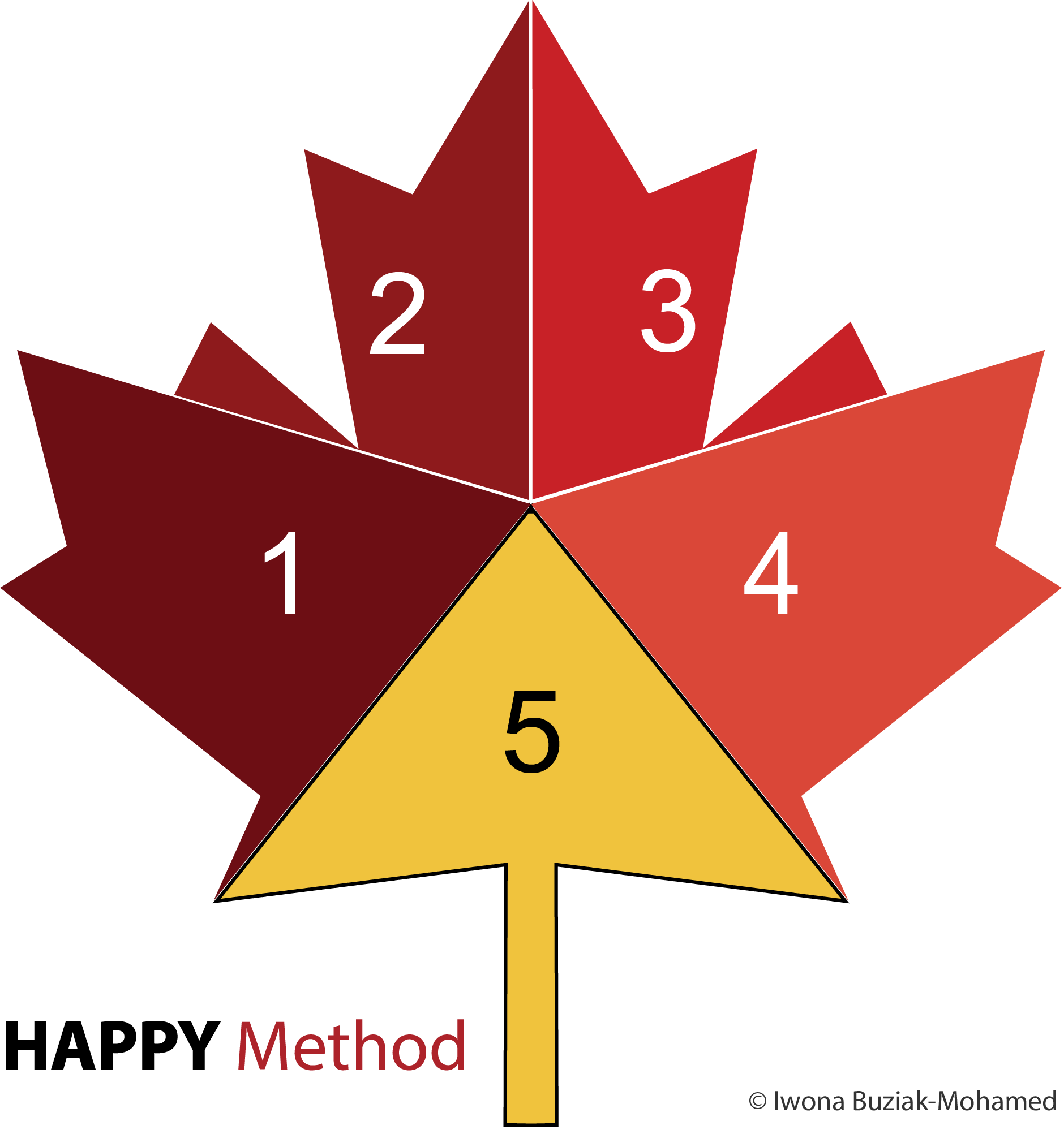 HAPPY Method MAPLE leaf - Iwona Buziak-Mohamed